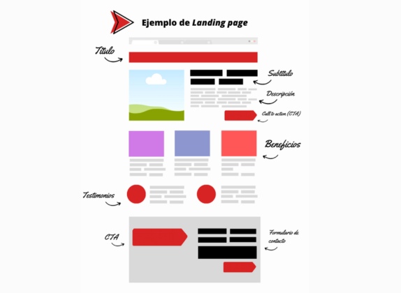 estructura de una landing page